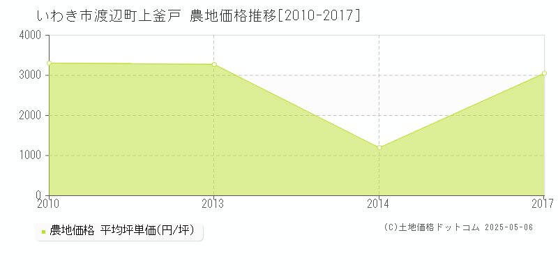 いわき市渡辺町上釜戸の農地価格推移グラフ 