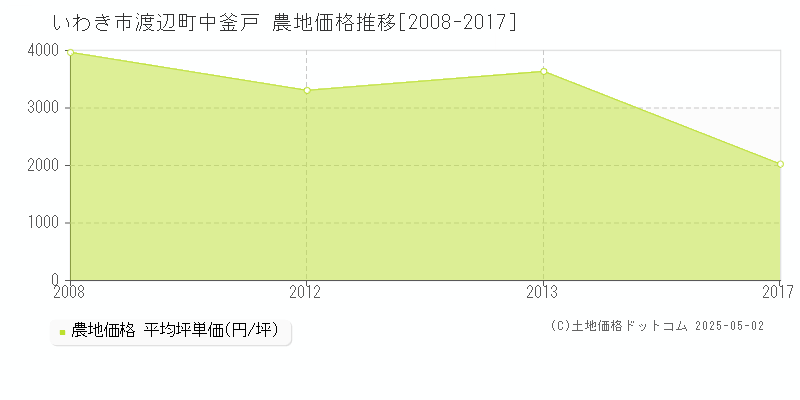 渡辺町中釜戸(いわき市)の農地価格推移グラフ(坪単価)[2008-2017年]