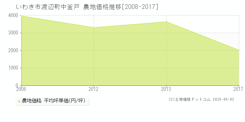 いわき市渡辺町中釜戸の農地価格推移グラフ 