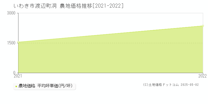 渡辺町洞(いわき市)の農地価格推移グラフ(坪単価)[2021-2022年]