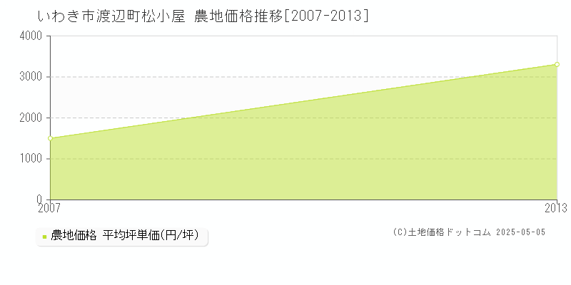 渡辺町松小屋(いわき市)の農地価格推移グラフ(坪単価)[2007-2013年]