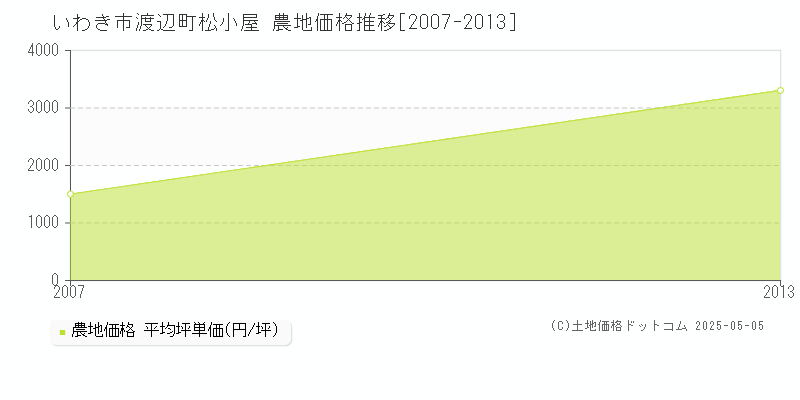 いわき市渡辺町松小屋の農地価格推移グラフ 