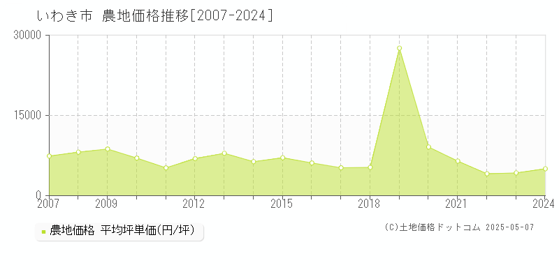 いわき市(福島県)の農地価格推移グラフ(坪単価)[2007-2024年]