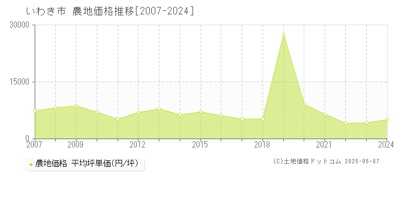 いわき市の農地価格推移グラフ 