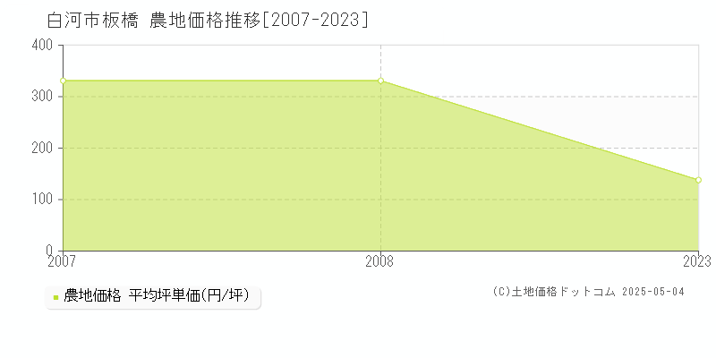 板橋(白河市)の農地価格推移グラフ(坪単価)[2007-2023年]