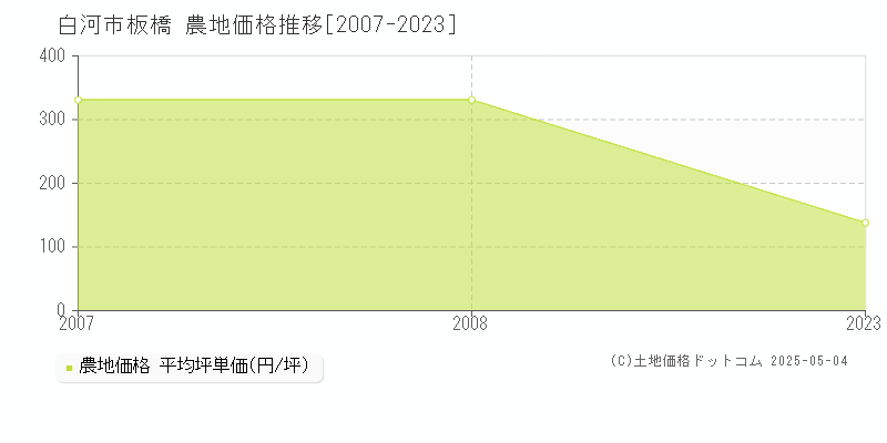 白河市板橋の農地価格推移グラフ 