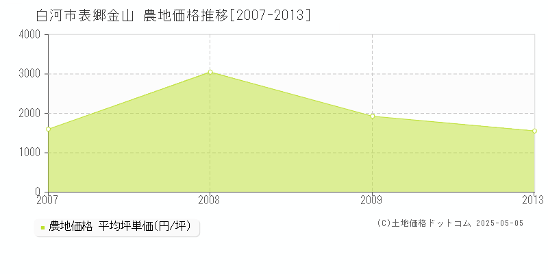 表郷金山(白河市)の農地価格推移グラフ(坪単価)[2007-2013年]