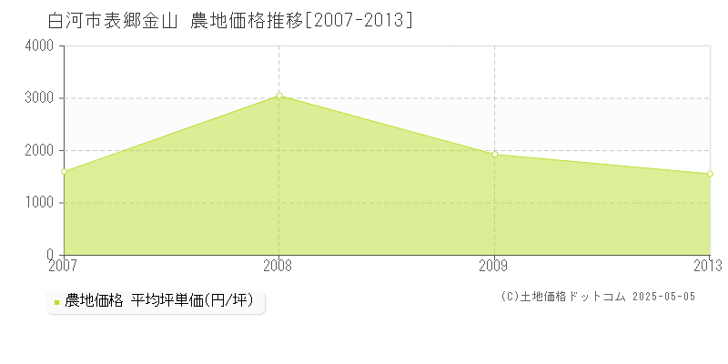 白河市表郷金山の農地取引価格推移グラフ 