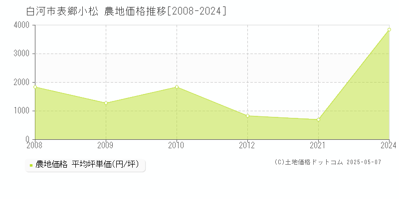 表郷小松(白河市)の農地価格推移グラフ(坪単価)[2008-2024年]