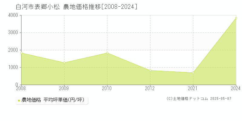 白河市表郷小松の農地価格推移グラフ 