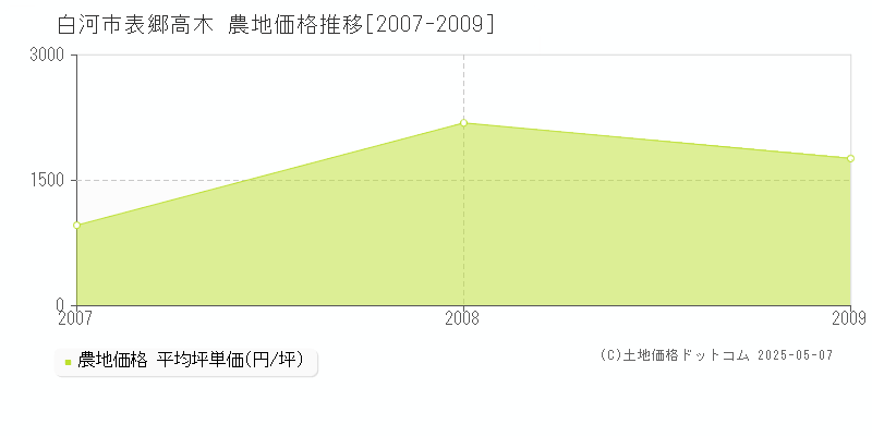 白河市表郷高木の農地価格推移グラフ 