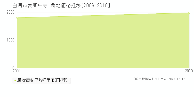 表郷中寺(白河市)の農地価格推移グラフ(坪単価)[2009-2010年]