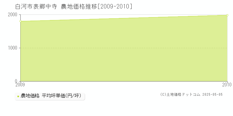 白河市表郷中寺の農地価格推移グラフ 