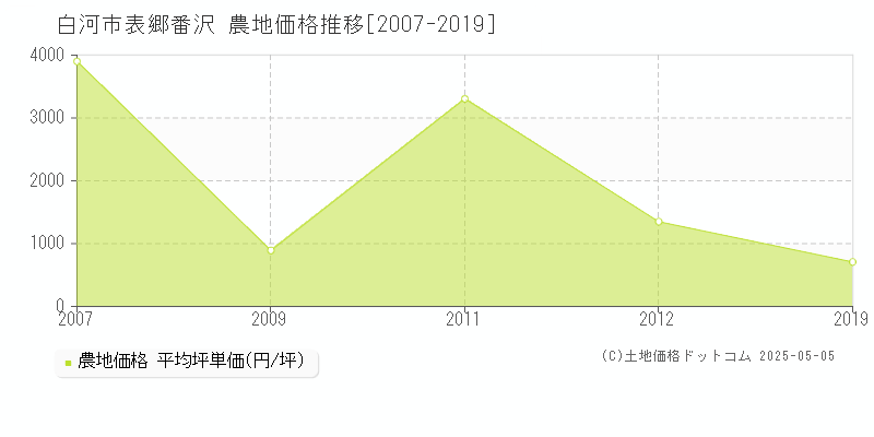 表郷番沢(白河市)の農地価格推移グラフ(坪単価)[2007-2019年]