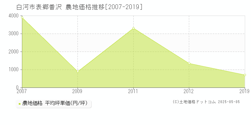 白河市表郷番沢の農地価格推移グラフ 