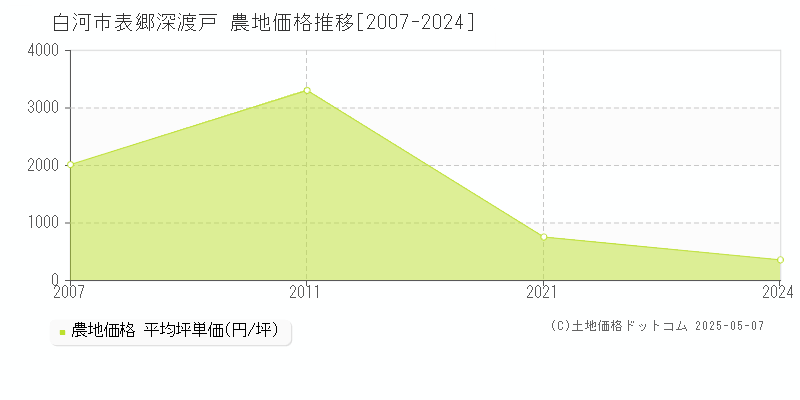 表郷深渡戸(白河市)の農地価格推移グラフ(坪単価)[2007-2024年]