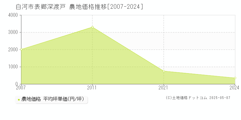 白河市表郷深渡戸の農地価格推移グラフ 