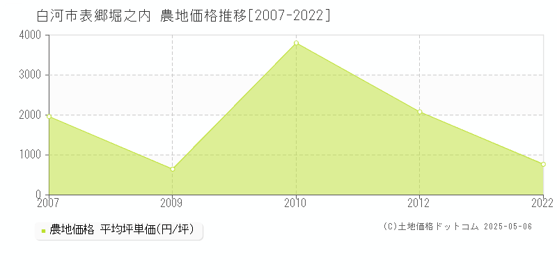 表郷堀之内(白河市)の農地価格推移グラフ(坪単価)[2007-2022年]