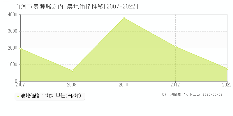 白河市表郷堀之内の農地取引価格推移グラフ 