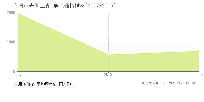 表郷三森(白河市)の農地価格推移グラフ(坪単価)[2007-2015年]