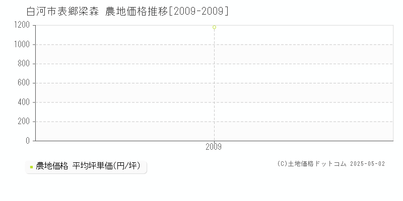 白河市表郷梁森の農地価格推移グラフ 