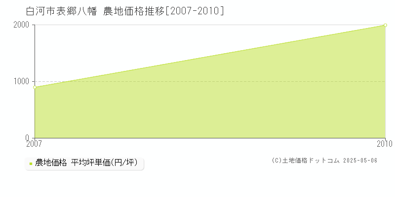 表郷八幡(白河市)の農地価格推移グラフ(坪単価)[2007-2010年]