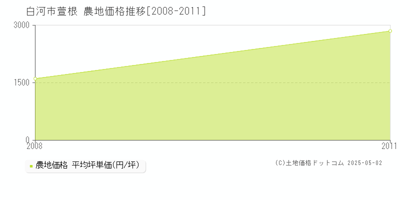 萱根(白河市)の農地価格推移グラフ(坪単価)[2008-2011年]