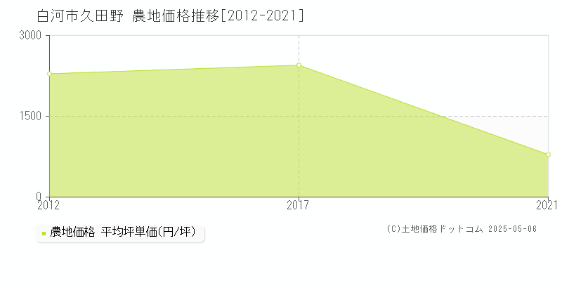 白河市久田野の農地価格推移グラフ 