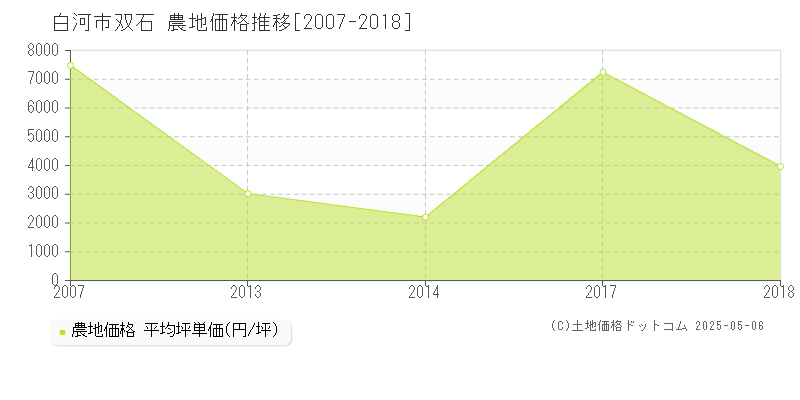 白河市双石の農地価格推移グラフ 