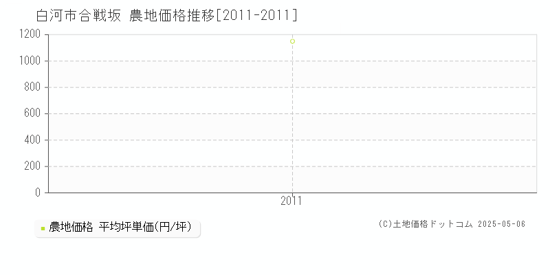 白河市合戦坂の農地価格推移グラフ 