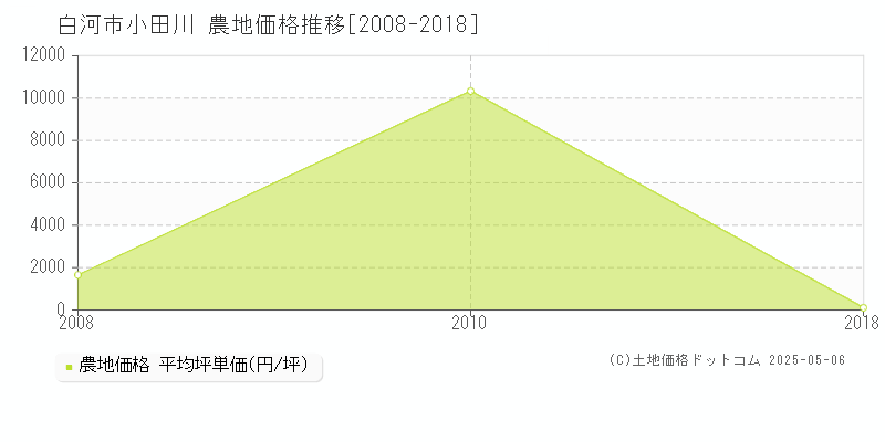 小田川(白河市)の農地価格推移グラフ(坪単価)[2008-2018年]