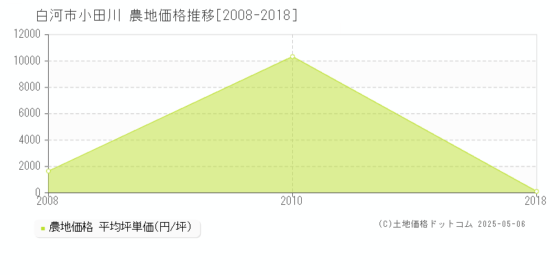 白河市小田川の農地価格推移グラフ 