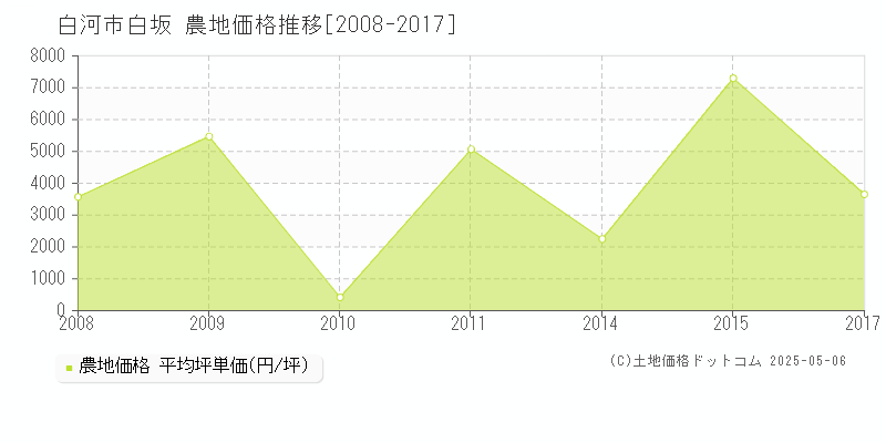 白河市白坂の農地価格推移グラフ 