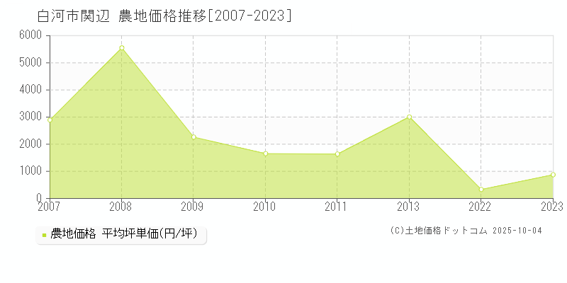 関辺(白河市)の農地価格推移グラフ(坪単価)[2007-2023年]