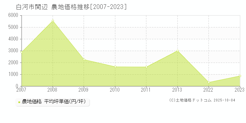 白河市関辺の農地価格推移グラフ 