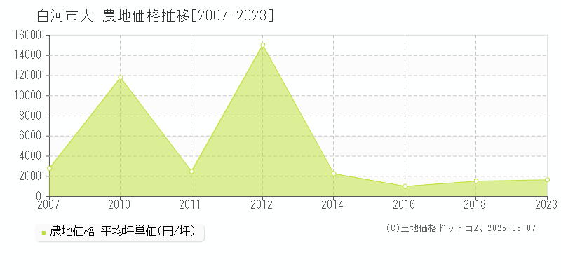 大(白河市)の農地価格推移グラフ(坪単価)[2007-2023年]