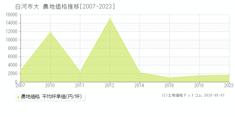 白河市大の農地価格推移グラフ 