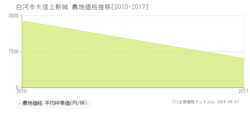 大信上新城(白河市)の農地価格推移グラフ(坪単価)[2010-2017年]