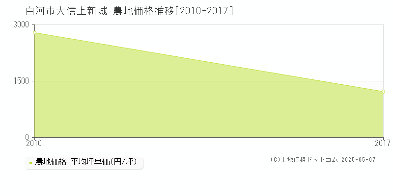 白河市大信上新城の農地価格推移グラフ 