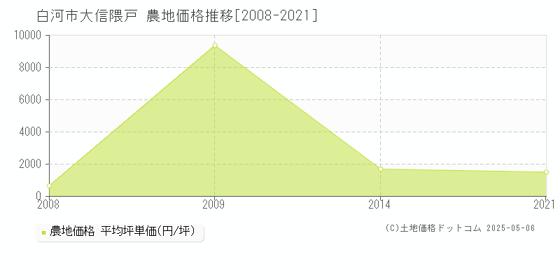 白河市大信隈戸の農地価格推移グラフ 