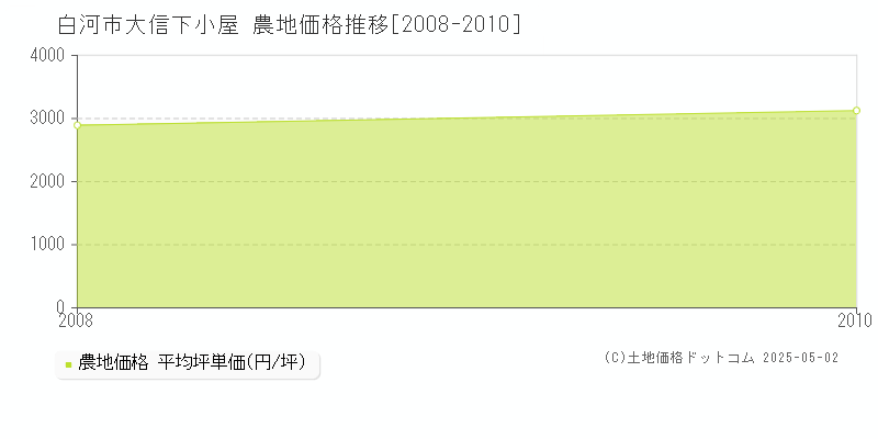 大信下小屋(白河市)の農地価格推移グラフ(坪単価)[2008-2010年]