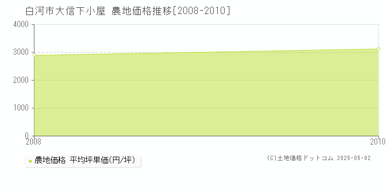 白河市大信下小屋の農地価格推移グラフ 