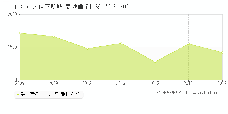 大信下新城(白河市)の農地価格推移グラフ(坪単価)[2008-2017年]