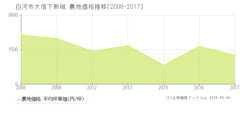 白河市大信下新城の農地価格推移グラフ 