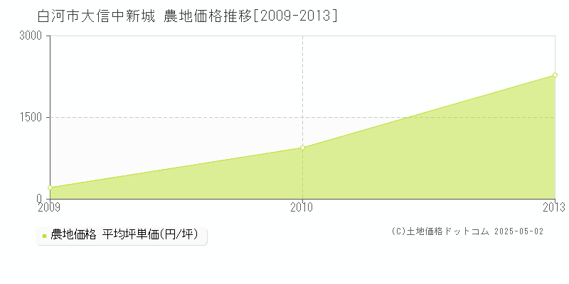 大信中新城(白河市)の農地価格推移グラフ(坪単価)[2009-2013年]