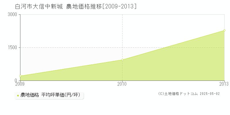 白河市大信中新城の農地価格推移グラフ 