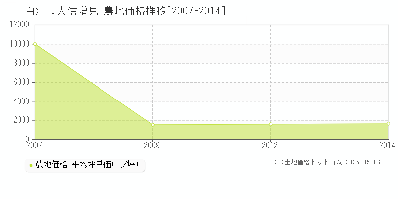 大信増見(白河市)の農地価格推移グラフ(坪単価)[2007-2014年]