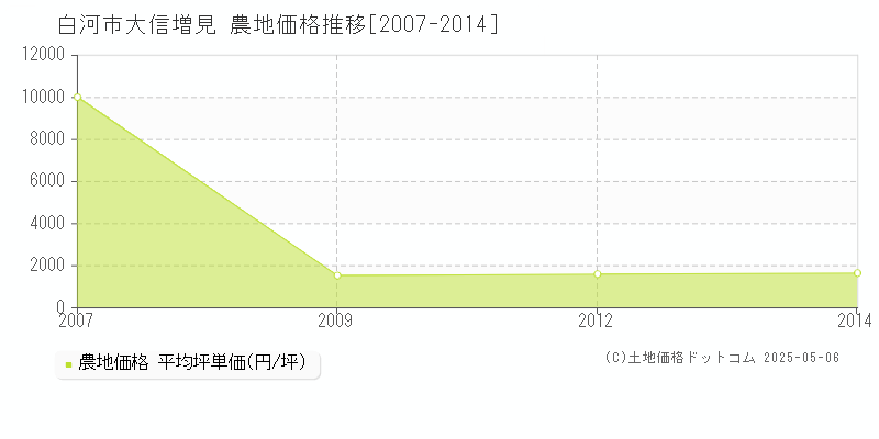 白河市大信増見の農地取引価格推移グラフ 