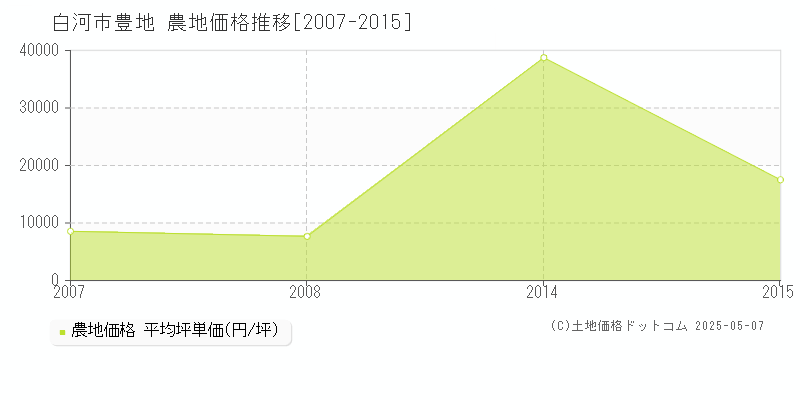 豊地(白河市)の農地価格推移グラフ(坪単価)[2007-2015年]