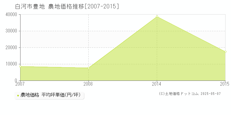 白河市豊地の農地価格推移グラフ 